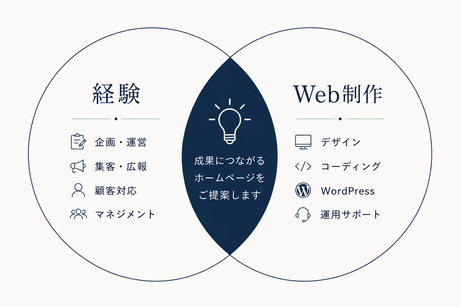 20年の経験とWeb制作が重なり、成果につながるホームページをご提案します